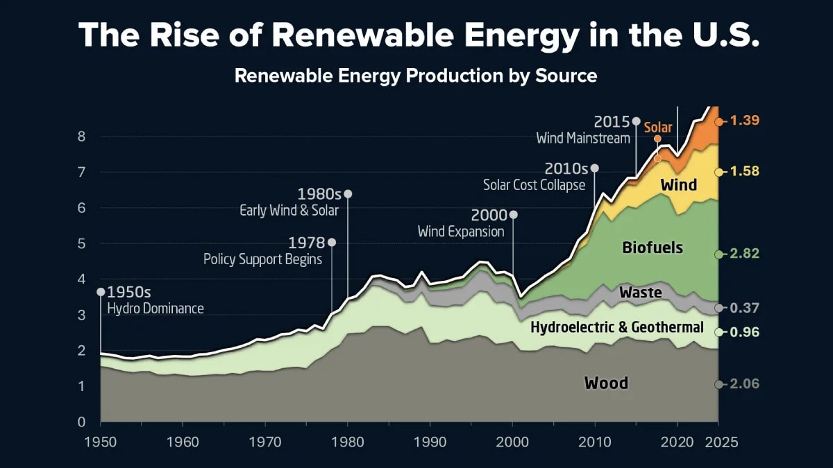 Chart showing dramatic growth in US renewable energy production from wind, solar, and biofuels since 2000