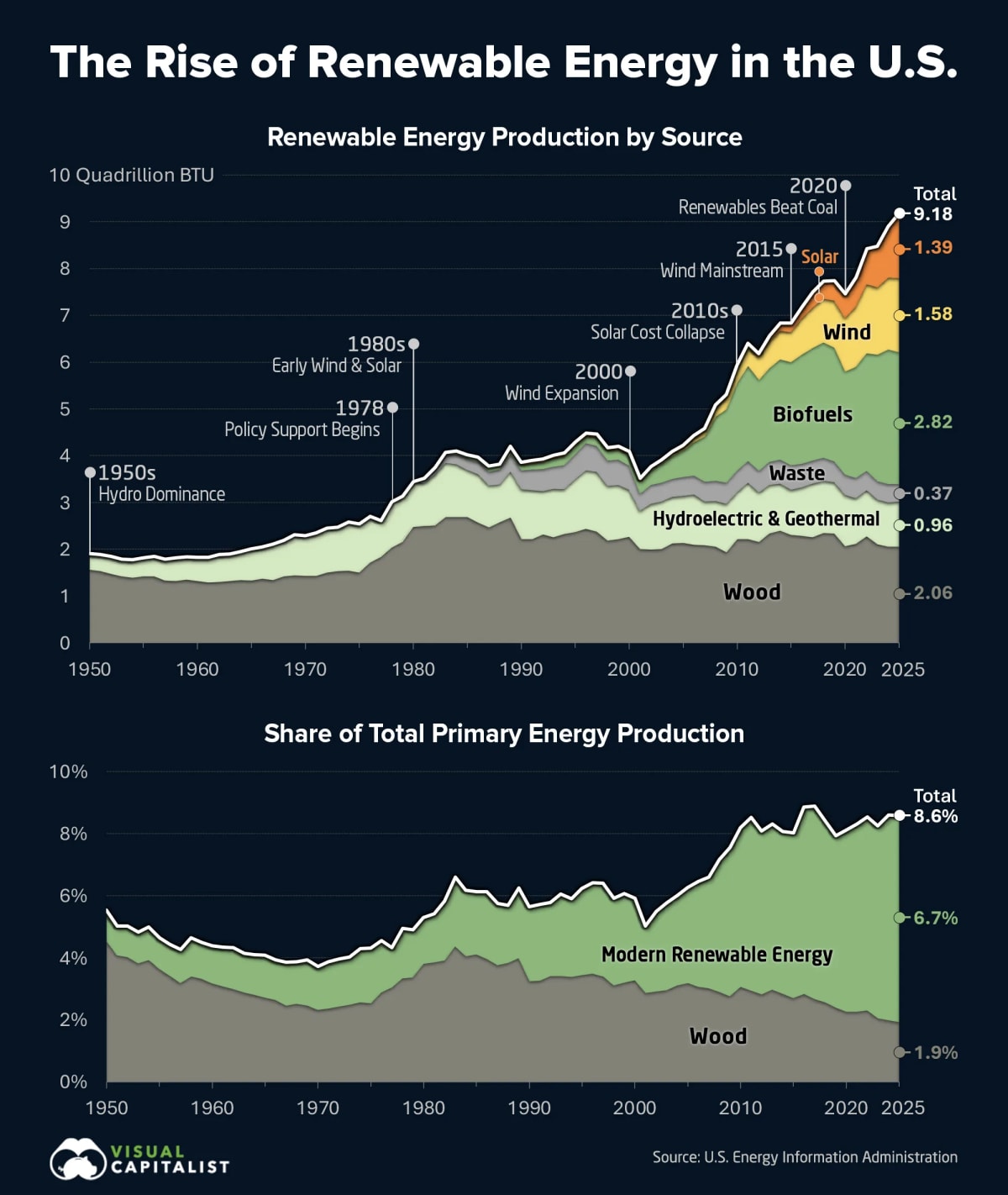 US Renewable Energy Production Hits All-Time High in 2025 - Image 2