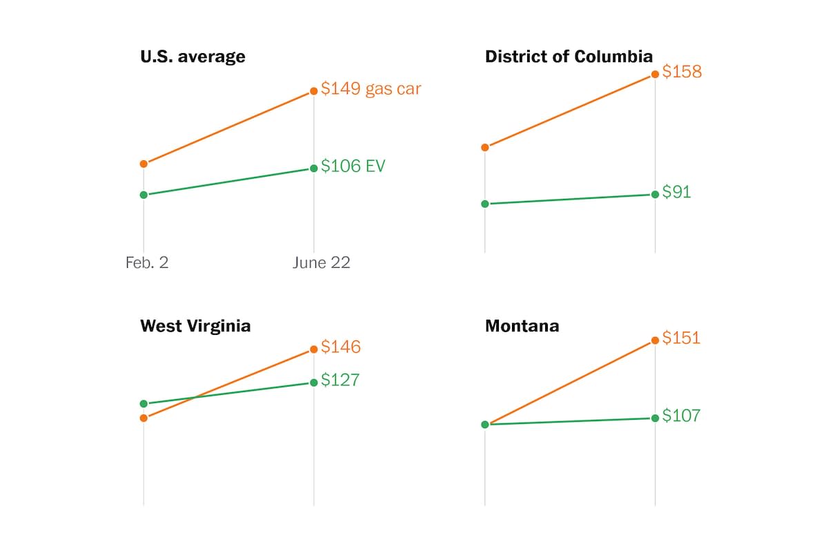 EV Drivers Save $43 Monthly as Gas Prices Surge