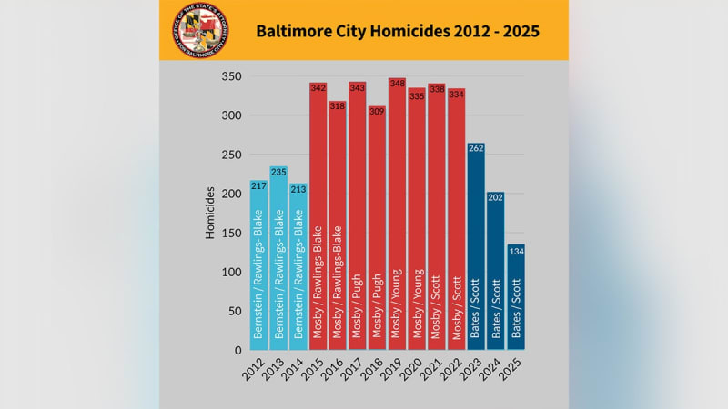 Baltimore Homicides Drop 34% With New Crime Strategy - Image 5