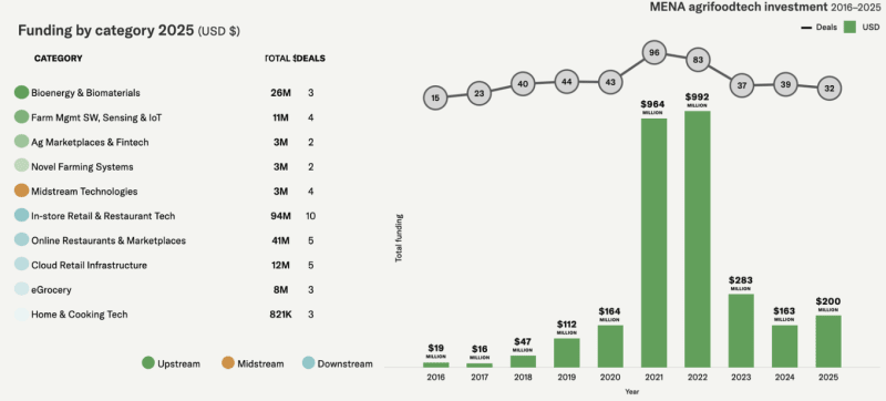Middle East Invests $3B in Food Tech Revolution - Image 2
