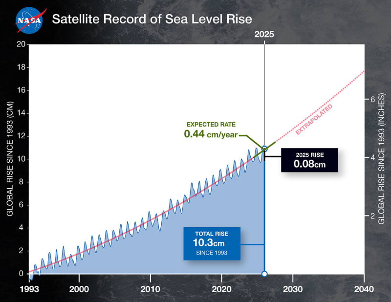 La Niña Weather Pattern Slows Ocean Rise in 2025