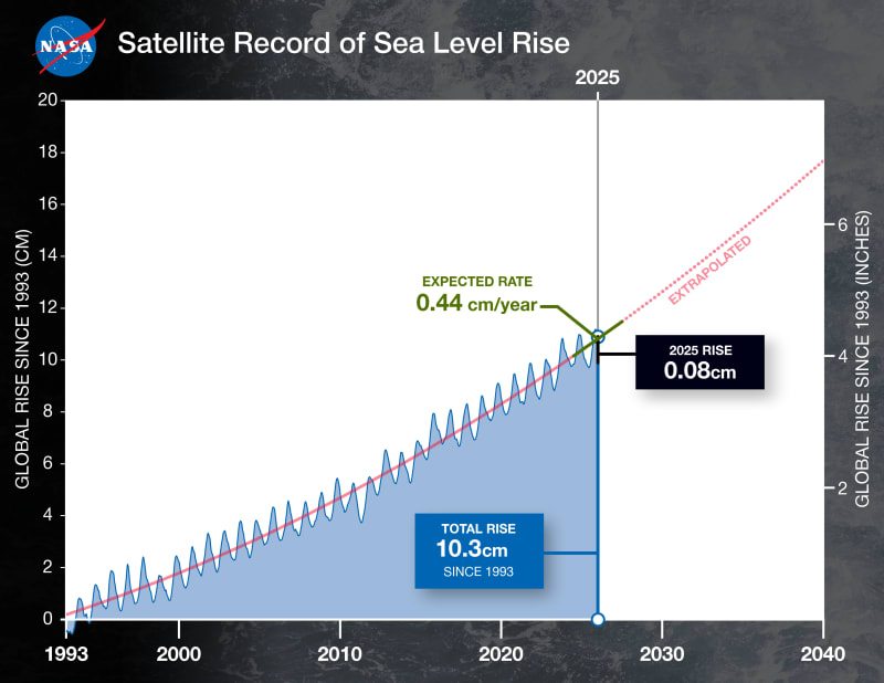 La Niña Weather Pattern Slows Ocean Rise in 2025 - Image 2