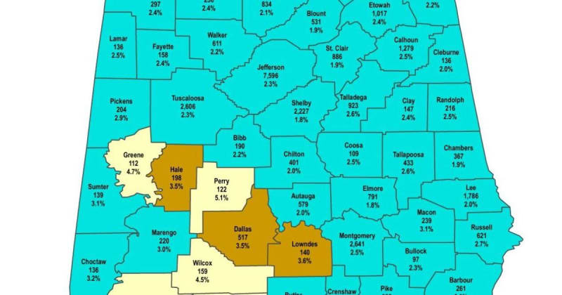 Walker County, Alabama Hits 2.2% Unemployment Rate