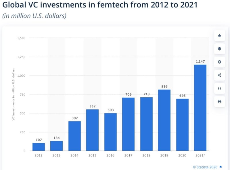 Africa's Femtech Startups Tackle Women's Health Gaps - Image 2