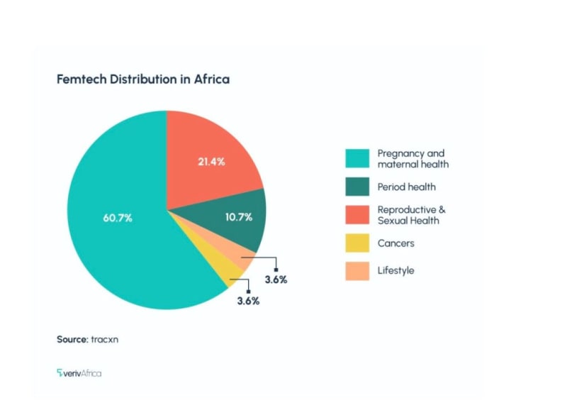 Africa's Femtech Startups Tackle Women's Health Gaps - Image 4