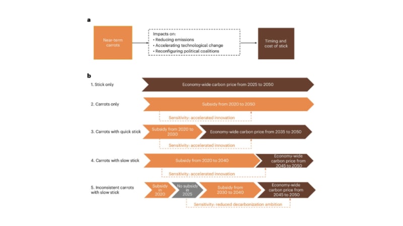 New Study Maps Path to U.S. Climate Success With Carbon Pricing Innovation - Image 3