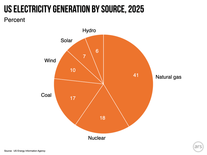 Solar Power Surpasses Hydroelectric for First Time in US - Image 2