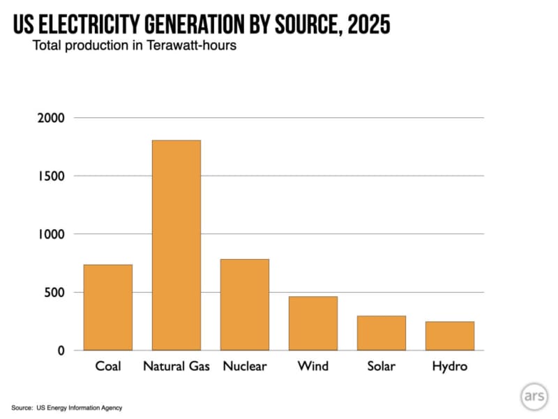 Solar Power Surpasses Hydroelectric for First Time in US - Image 3