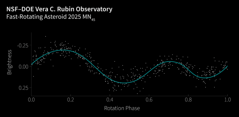 Record-Breaking Discovery! New Observatory Finds Fastest-Spinning Asteroid Yet - Image 3