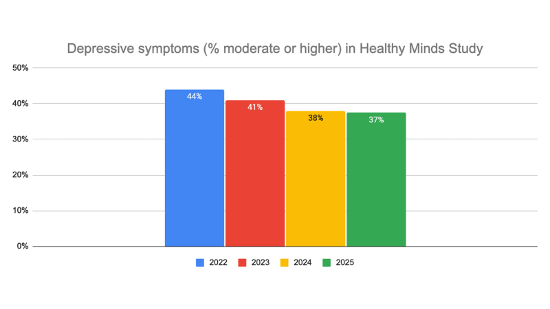 College Depression Drops 3rd Year, Severe Cases Down 22% - Image 2