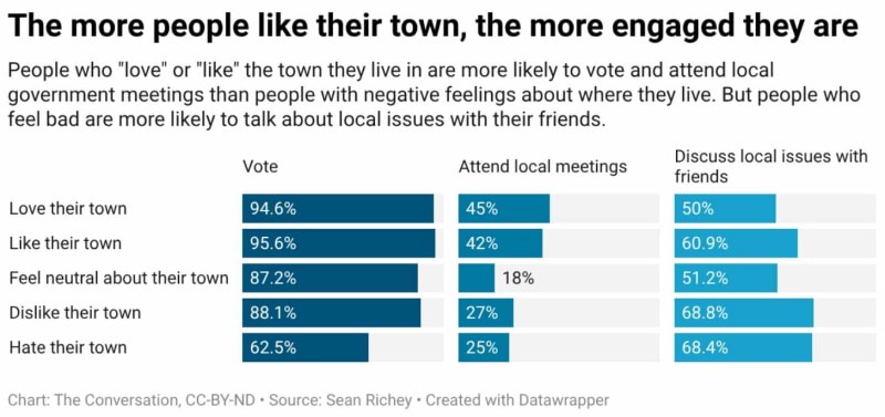 Loving Your Town Boosts Civic Participation Sixfold - Image 3