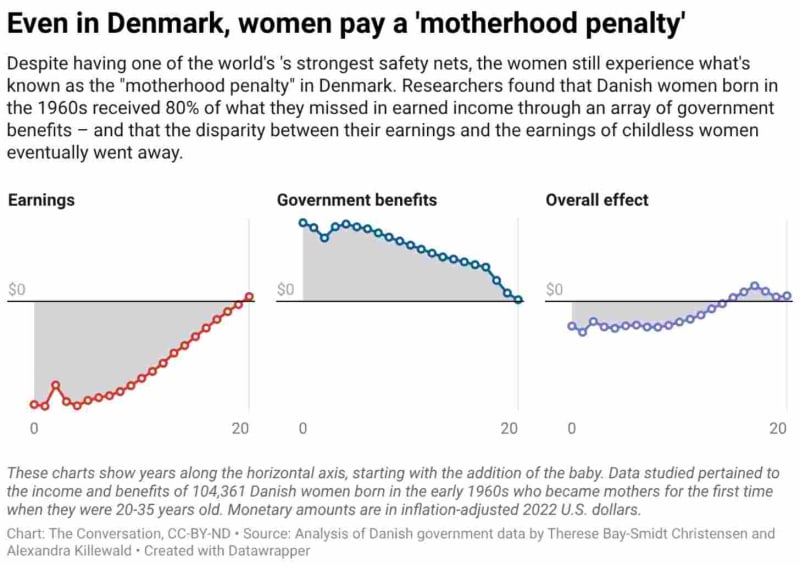 Denmark Offsets 80% of Mothers' Lost Wages With Benefits - Image 2