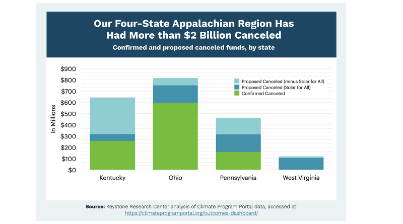 Clean Energy Jobs in Appalachia at Critical Crossroads, New Report Reveals