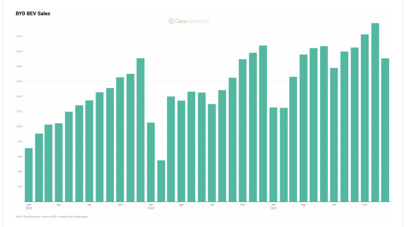 Electric Vehicle Giant BYD Surpasses Tesla, Sees Mixed Sales Performance in 2025