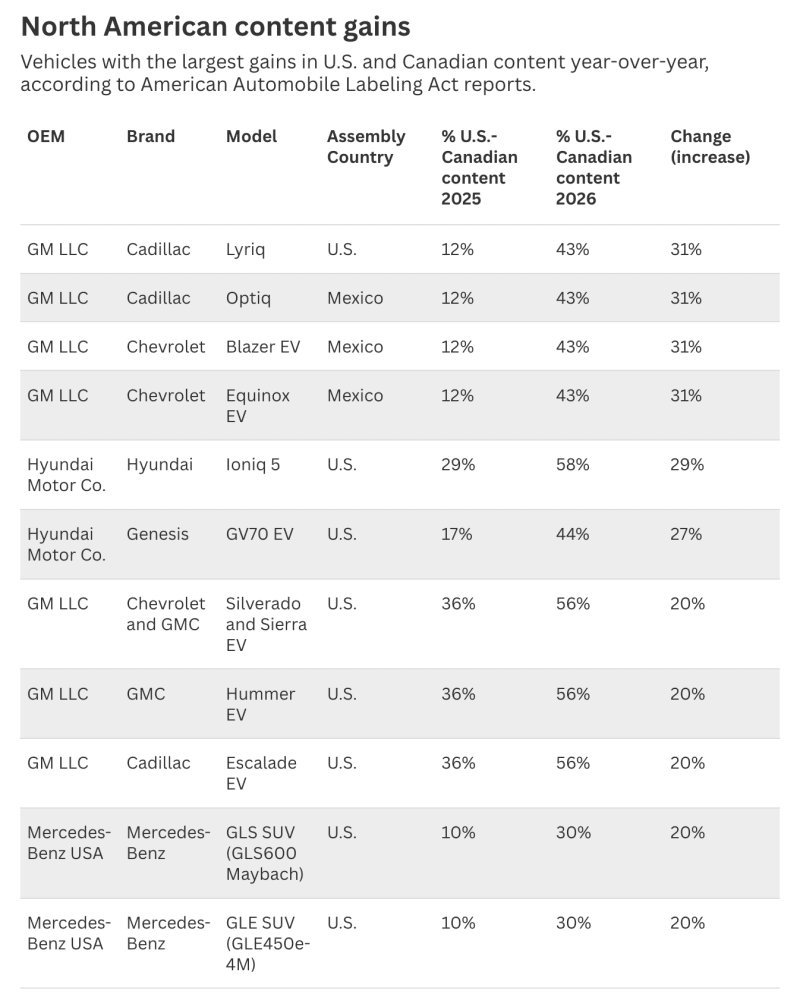 US Electric Cars Now Built with 31% More Domestic Parts - Image 4