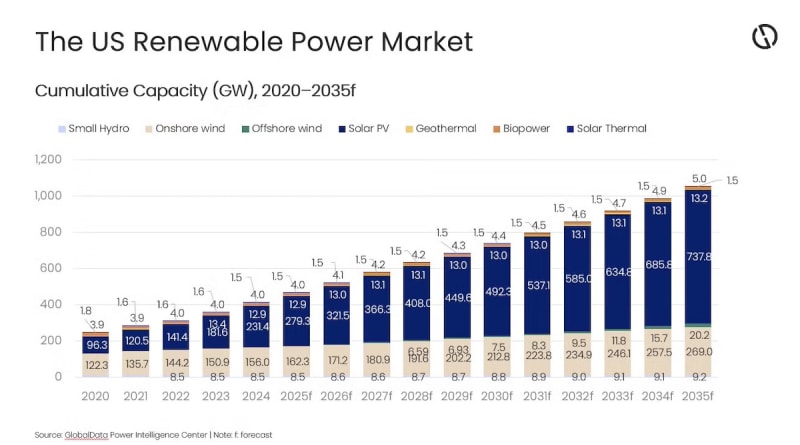 America's Clean Energy Future Shines Bright: Solar & Wind to Soar Past 700 GW by 2030