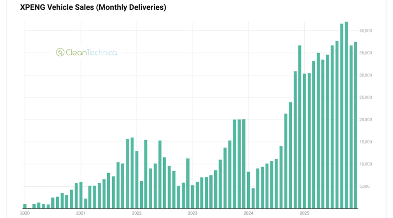 XPENG's Electrifying Growth: 126% Sales Surge Transforms Chinese EV Market