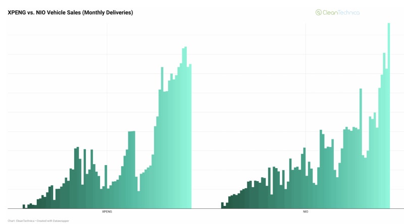Electric Vehicle Race Heats Up: XPENG and NIO Shatter Sales Records in 2025