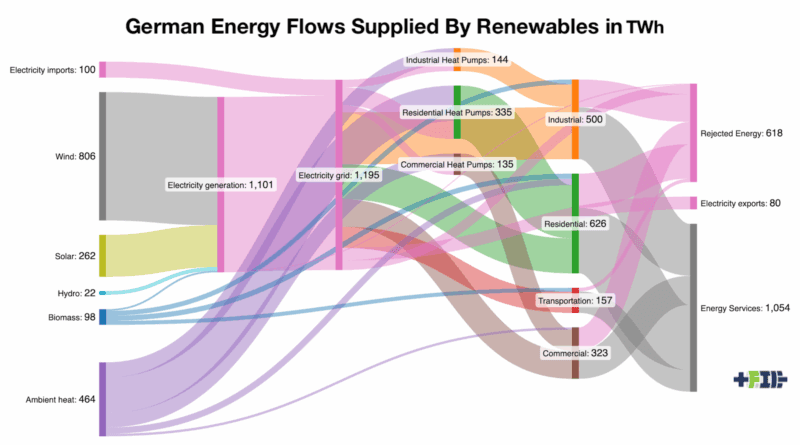 Germany's Clean Energy Win: 60% Less Waste Without Hydrogen - Image 2
