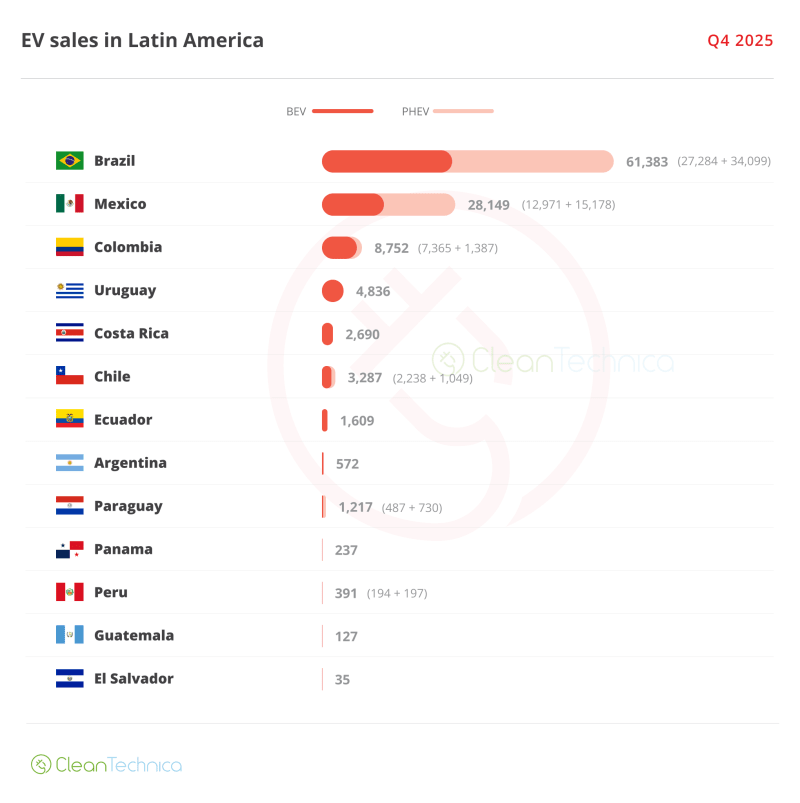 Latin America Hits Record 110,000 EV Sales in Q4 2025 - Image 5
