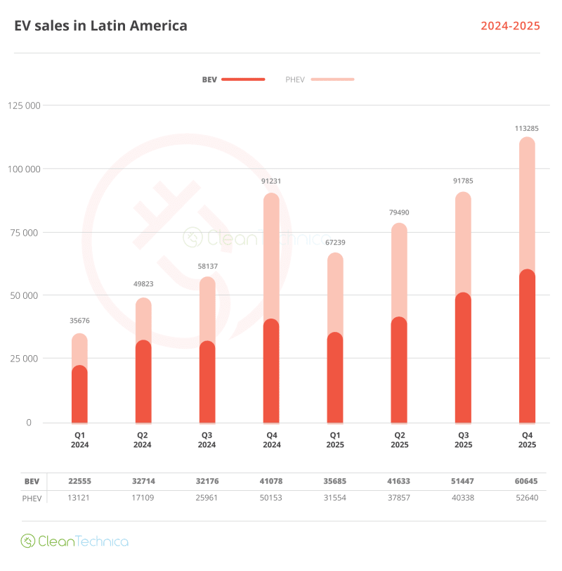 Latin America Hits Record 110,000 EV Sales in Q4 2025 - Image 4