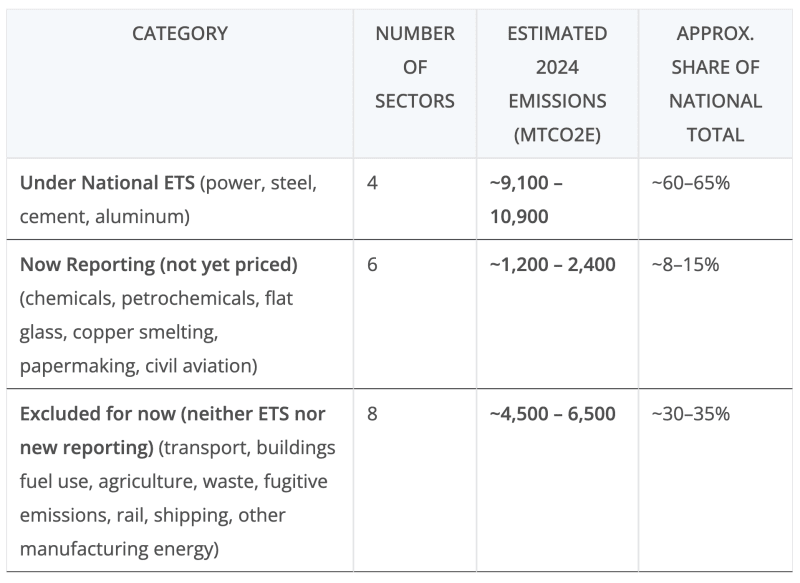 China Adds 6 Industries to World's Largest Carbon Market - Image 4