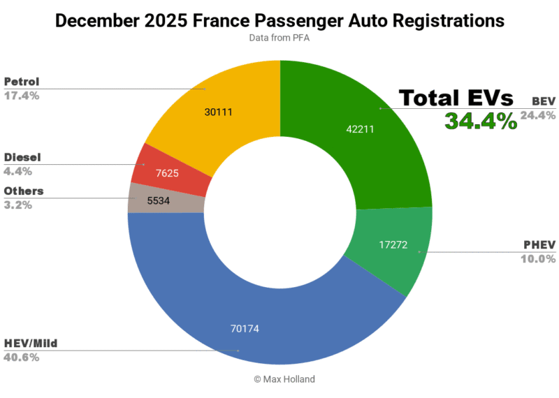 France's Electric Renault 5 Becomes Nation's Top Seller - Image 4