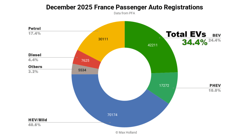 France's Electric Renault 5 Becomes Nation's Top Seller