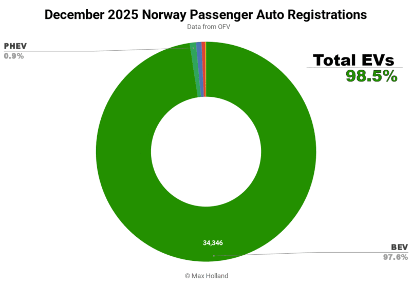 Norway Hits 97.5% Electric Vehicle Sales in 2025 - Image 4