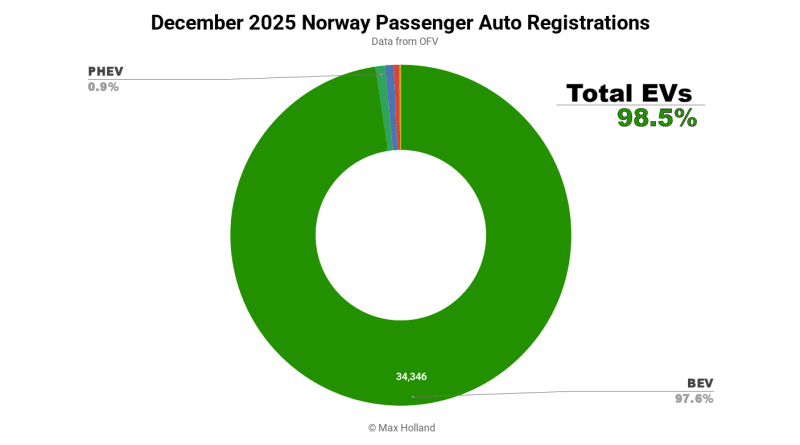 Norway Hits 97.5% Electric Vehicle Sales in 2025