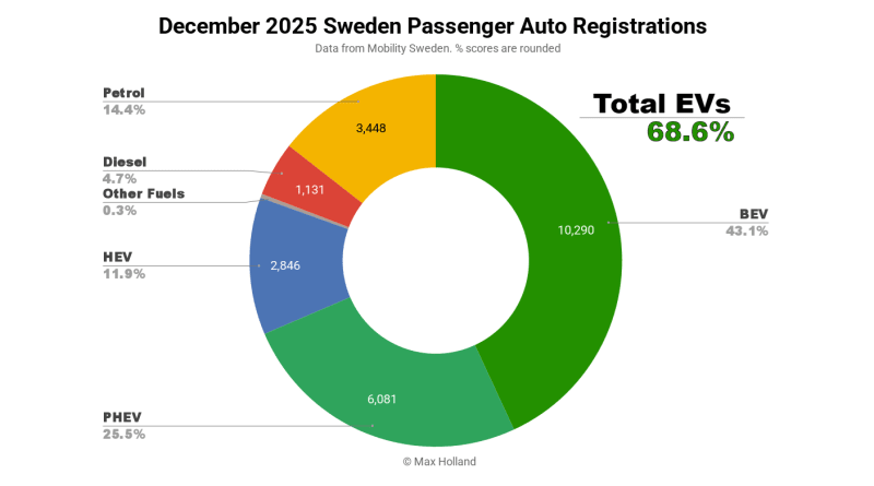 Sweden Hits 63% Electric Vehicle Sales in 2025