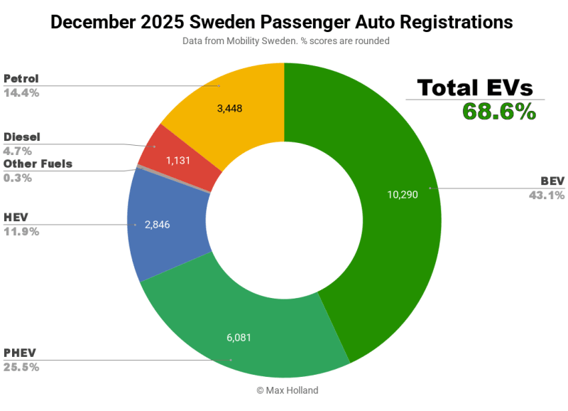 Sweden Hits 63% Electric Vehicle Sales in 2025 - Image 4