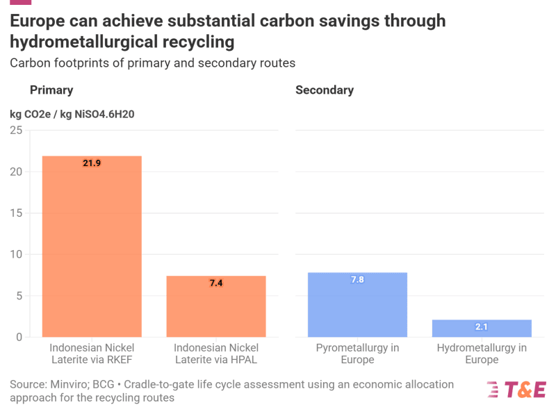 Europe's Battery Recycling Cuts Carbon 70% vs Mining - Image 3