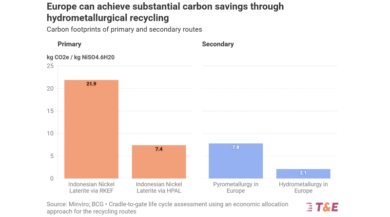 Europe's Battery Recycling Cuts Carbon 70% vs Mining