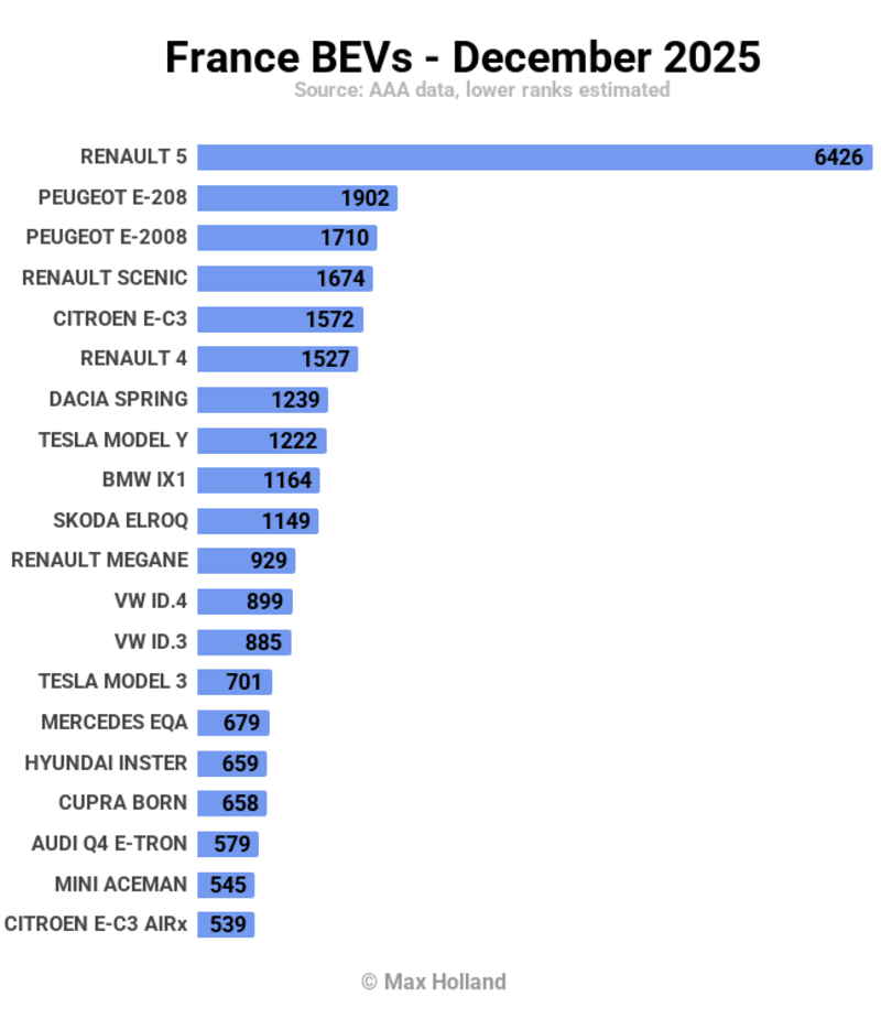 France's Electric Renault 5 Becomes Nation's Top Seller - Image 5
