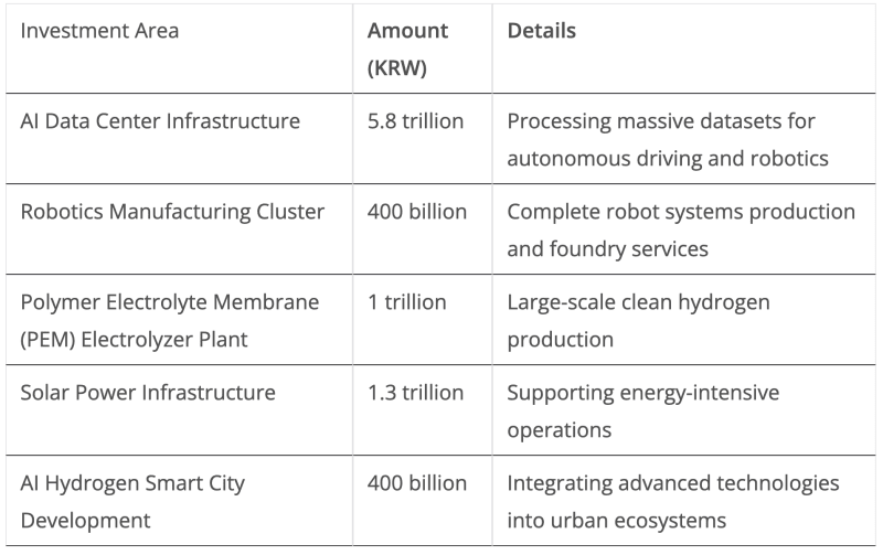Korea's $6B Green Hub to Create 71,000 Jobs by 2030 - Image 3