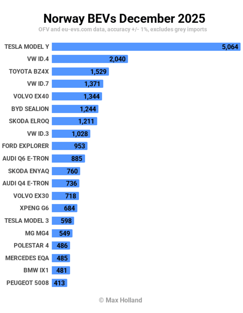 Norway Hits 97.5% Electric Vehicle Sales in 2025 - Image 5