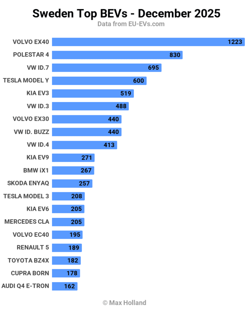 Sweden Hits 63% Electric Vehicle Sales in 2025 - Image 5