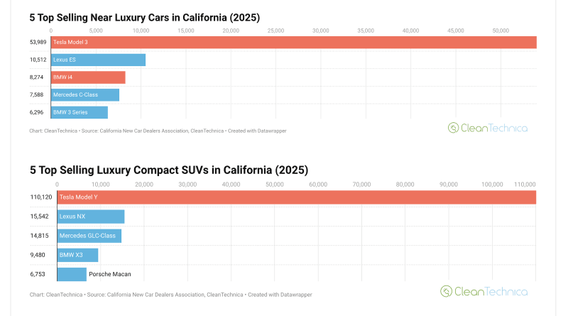Multiple electric vehicles of different models parked together in California showing variety of EV options