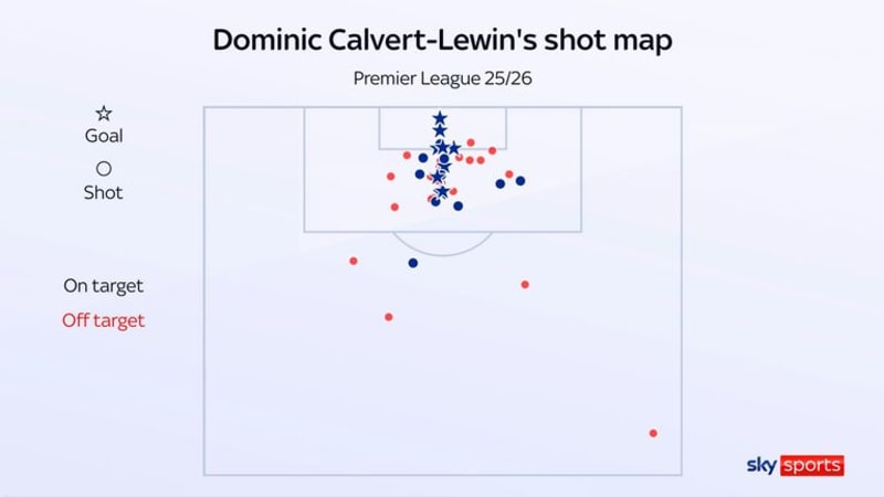 Calvert-Lewin Scores 8 in 10 After Leeds Free Transfer - Image 5