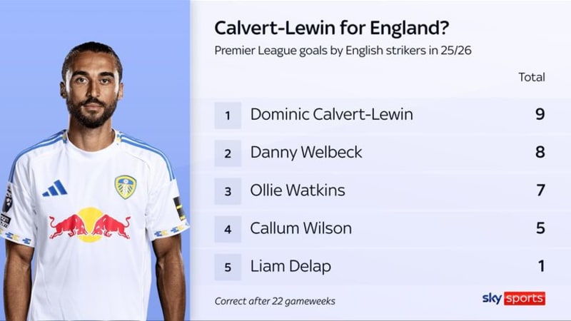 Calvert-Lewin Scores 8 in 10 After Leeds Free Transfer - Image 4