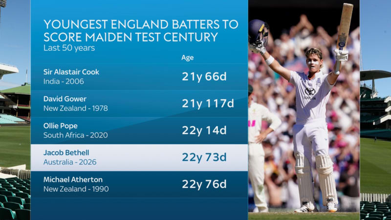 Rising Star Jacob Bethell Shines Bright with Maiden Test Century in Sydney - Image 5