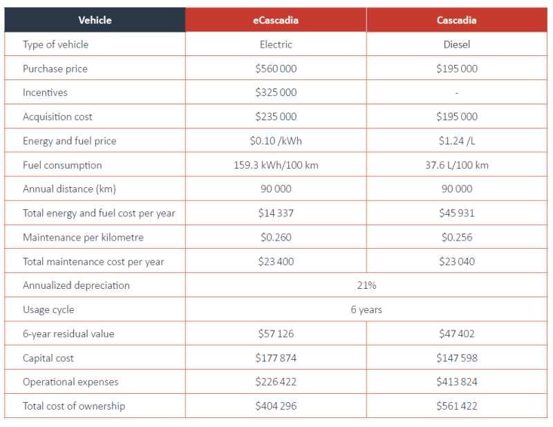 Electric Semi Trucks Save Fleets $160K Per Vehicle - Image 3