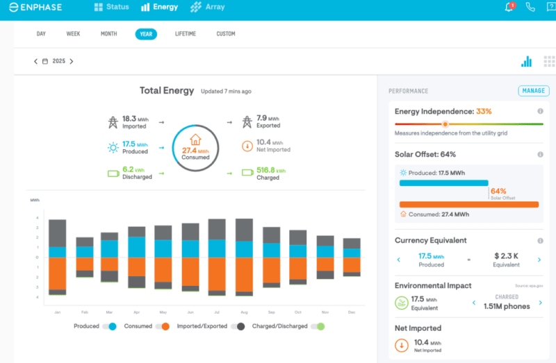 EV Owner Saves $1,500 Yearly With Home Solar Panels - Image 4