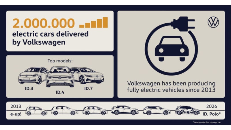 Volkswagen Delivers 2 Millionth Electric Vehicle