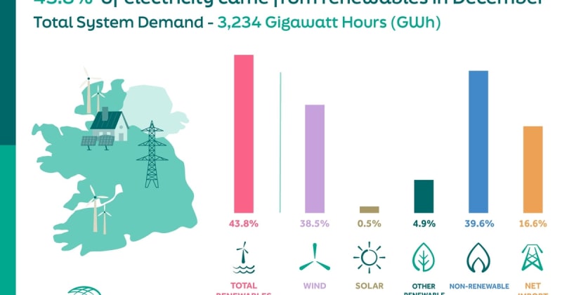Ireland's Battery Storage Hits Record 396MW in December