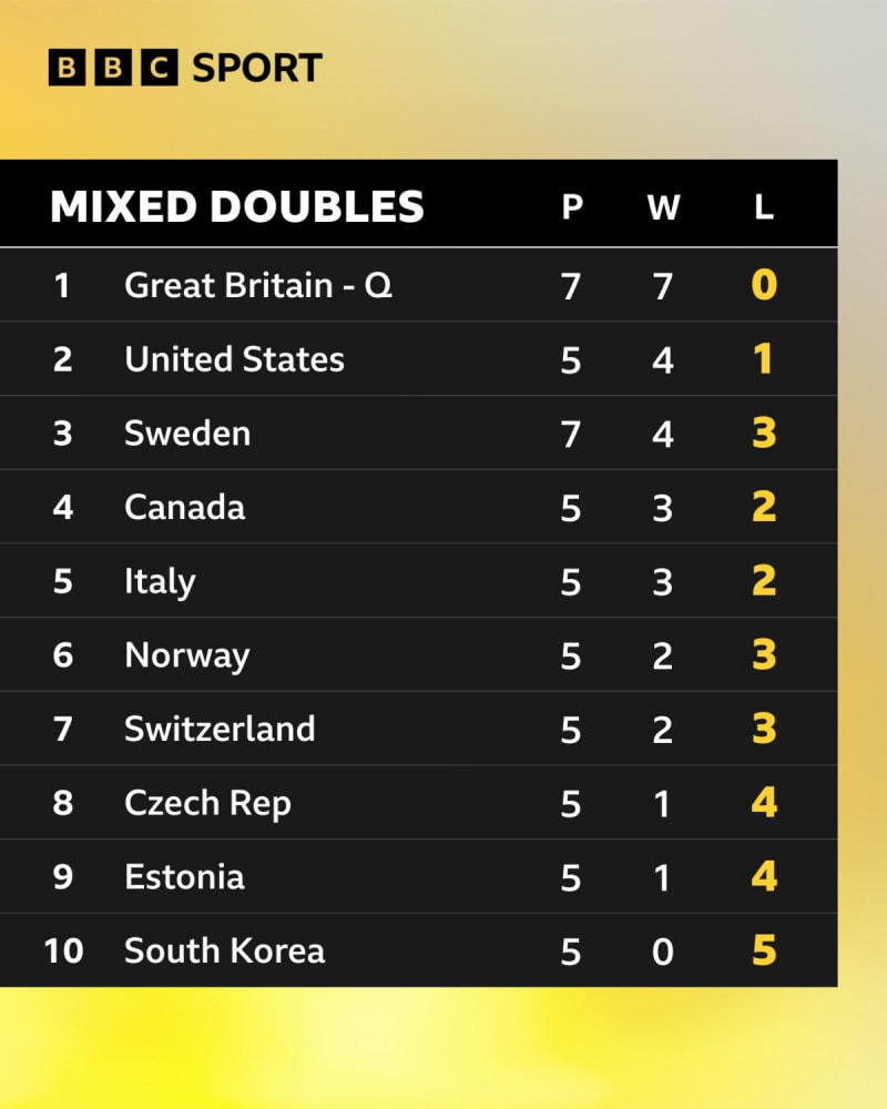 Team GB Curlers Perfect at Olympics, Storm to Semifinals - Image 2