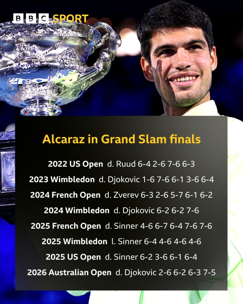 Alcaraz Becomes Youngest to Win All 4 Tennis Grand Slams - Image 3