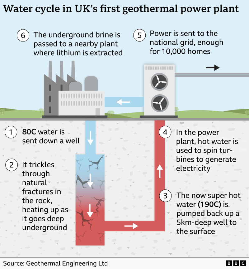 UK's First Geothermal Plant Powers 10,000 Homes - Image 4